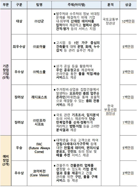 한국부동산원 국토교통부 장관상 수상