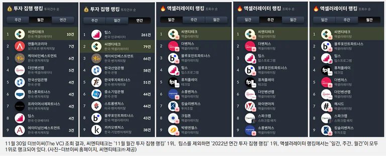 씨엔티테크 투자 유치