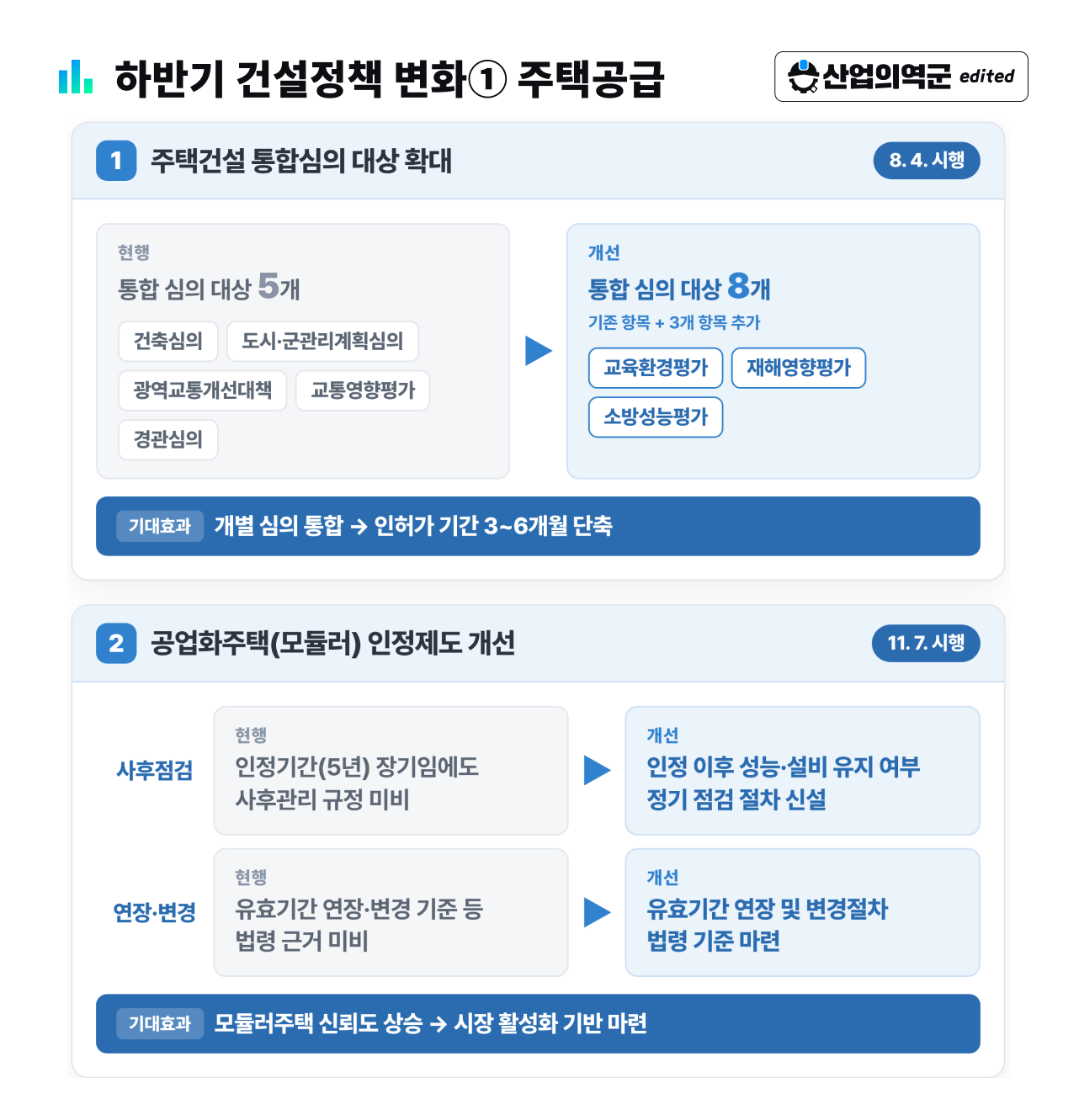 하반기 건설정책 변화① 주택공급 – 통합심의 대상 5개→8개 확대로 인허가 3~6개월 단축, 공업화주택 인정제도 개선 11월 7일 시행