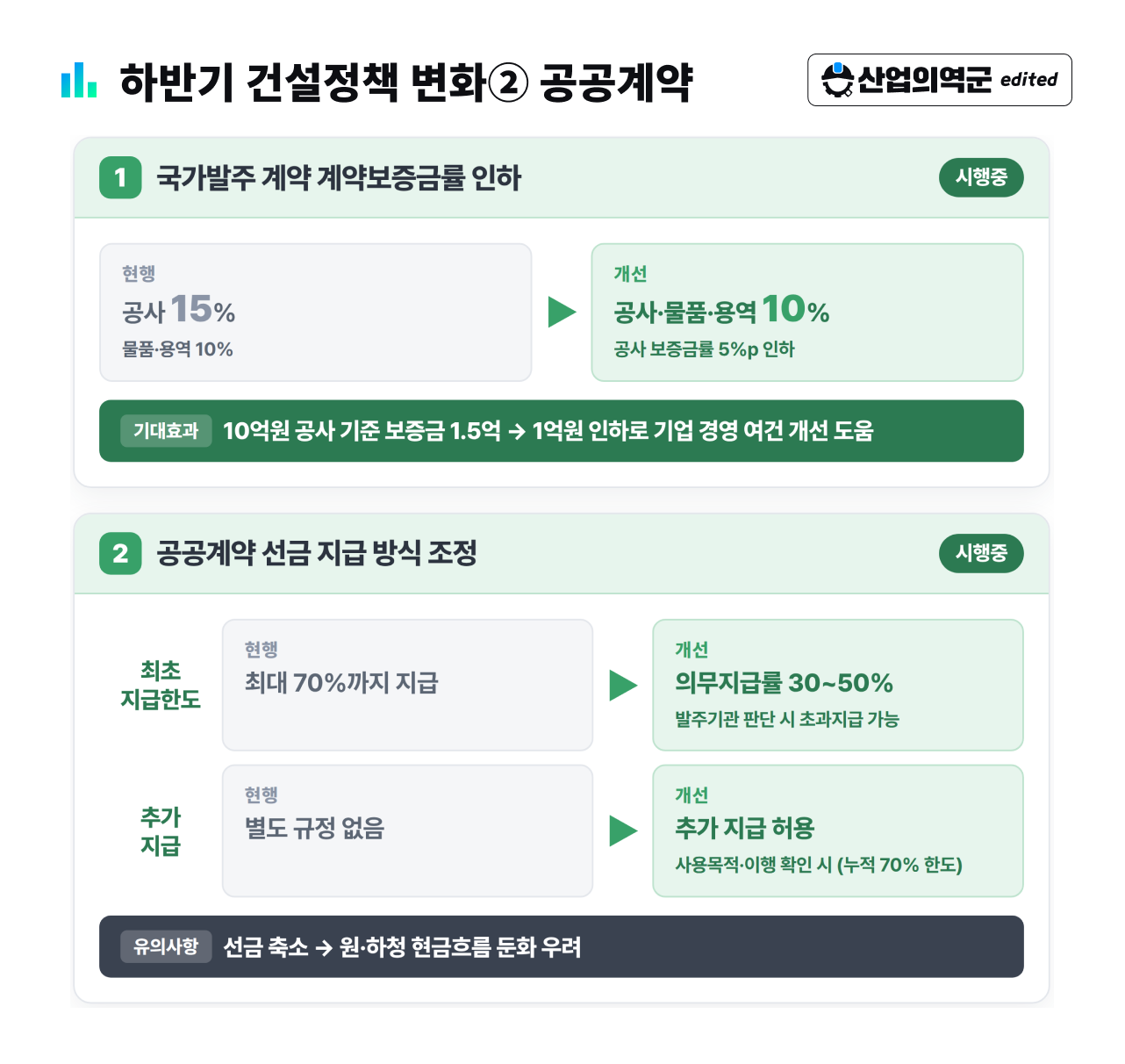 하반기 건설정책 변화② 공공계약 – 계약보증금률 15%→10% 인하, 선금 최초 지급한도 70%에서 의무지급률 30~50%로 조정