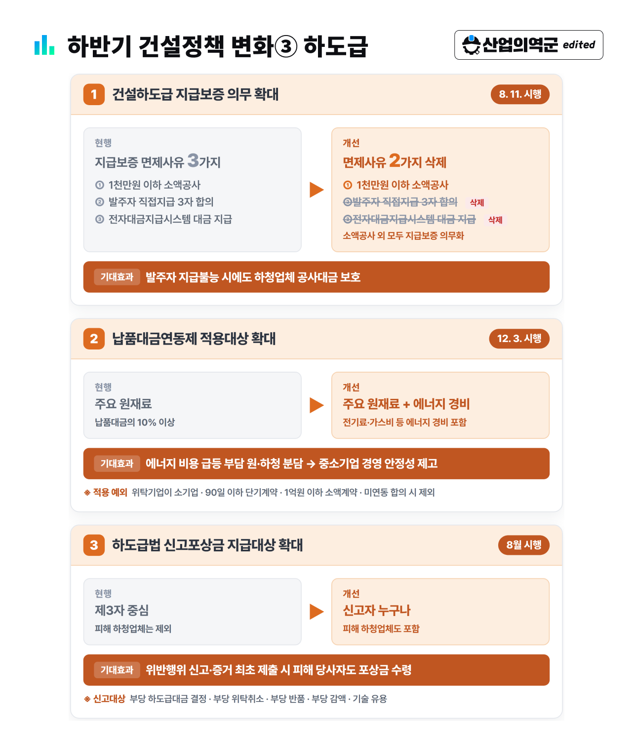 하반기 건설정책 변화③ 하도급 – 지급보증 면제사유 3가지 중 2가지 삭제(8.11), 납품대금연동제 에너지 경비 확대(12.3), 신고포상금 대상 확대(8월)