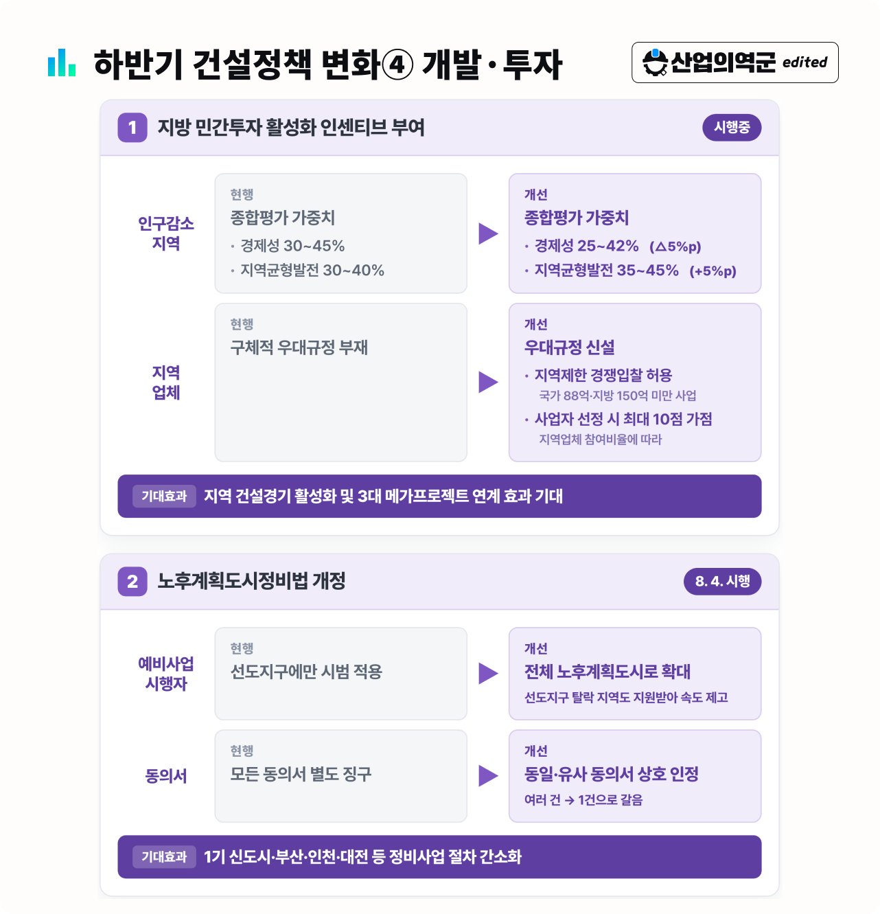 하반기 건설정책 변화④ 개발·투자 – 인구감소지역 지역균형발전 가중치 +5%p, 지역업체 최대 10점 가점, 노후계획도시정비법 8월 4일 시행