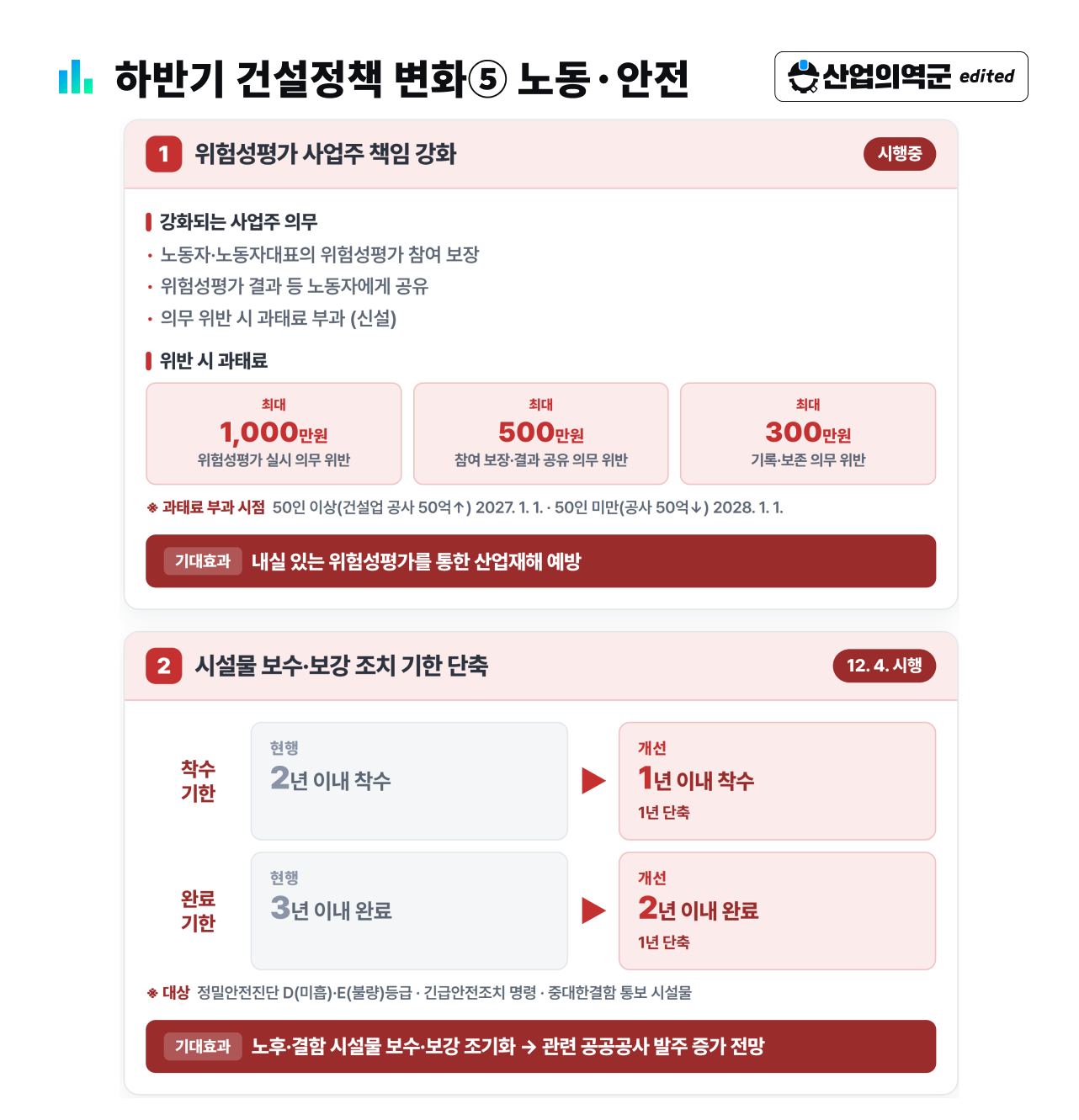 하반기 건설정책 변화⑤ 노동·안전 – 위험성평가 위반 과태료 최대 1,000만원, 시설물 보수·보강 착수 1년·완료 2년 이내로 단축