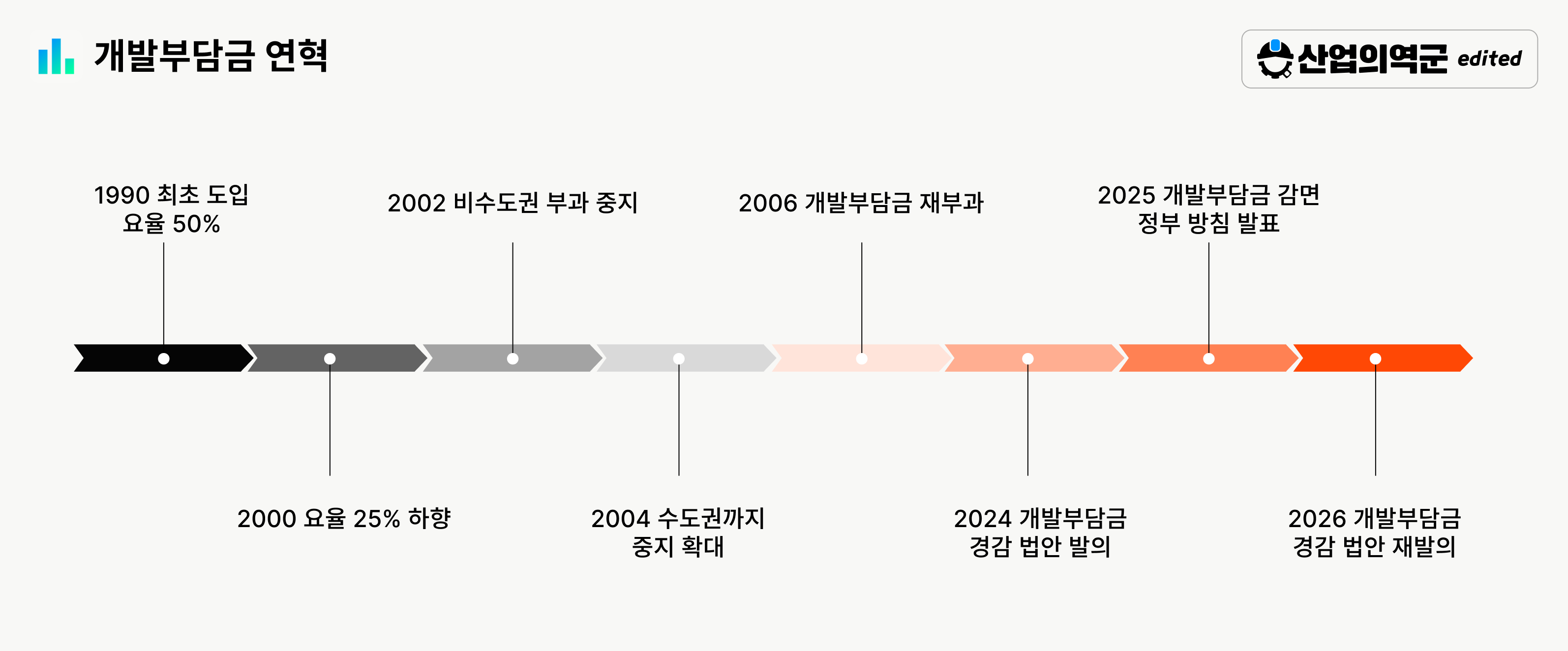개발부담금 연혁 타임라인 – 1990 최초도입 요율50%, 2000 25%하향, 2002 비수도권 중지, 2004 수도권 중지확대, 2006 재부과, 2024 경감법안 발의, 2025 정부방침 발표, 2026 경감법안 재발의