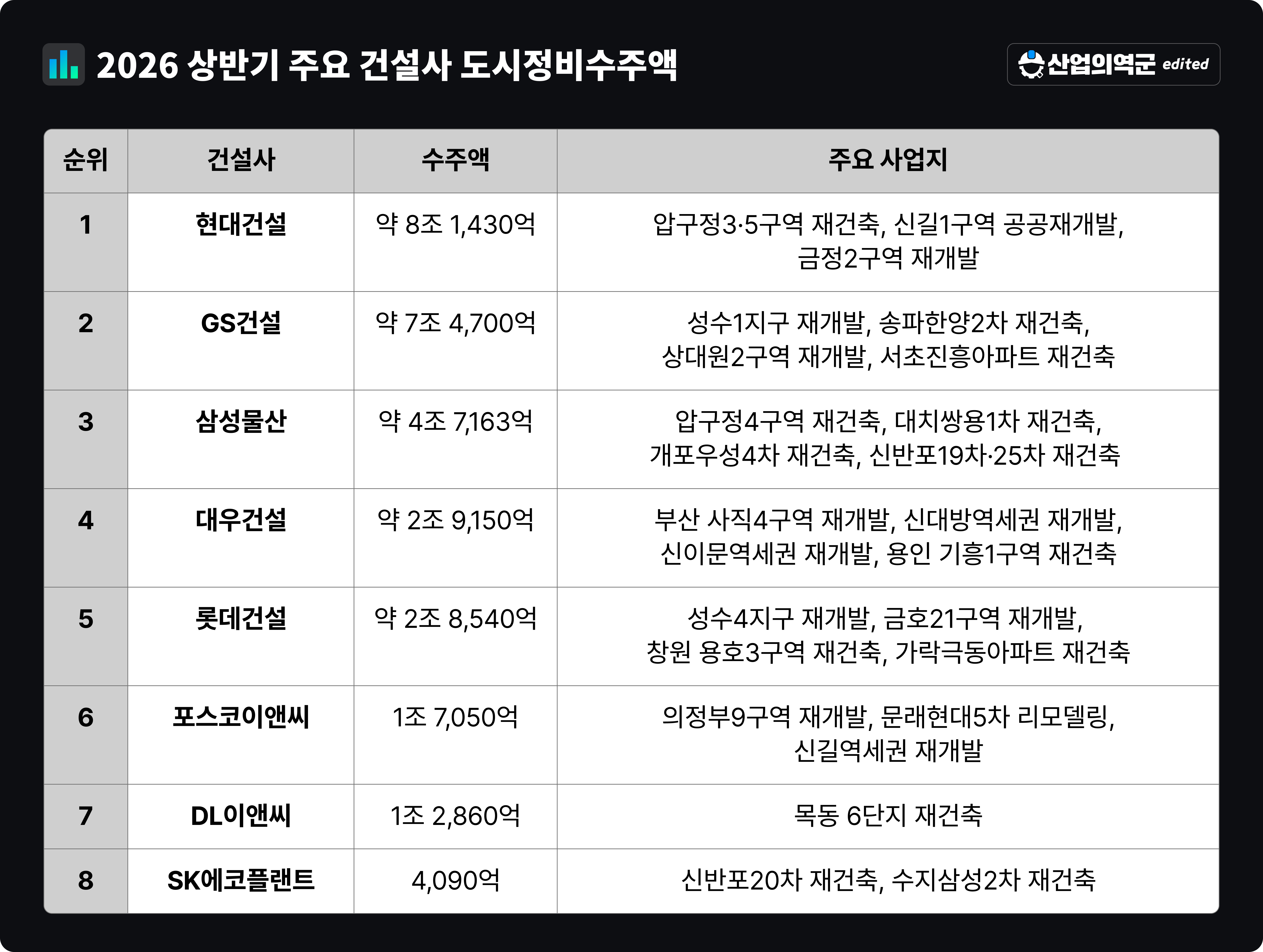 2026년 상반기 주요 건설사 도시정비수주액 순위표