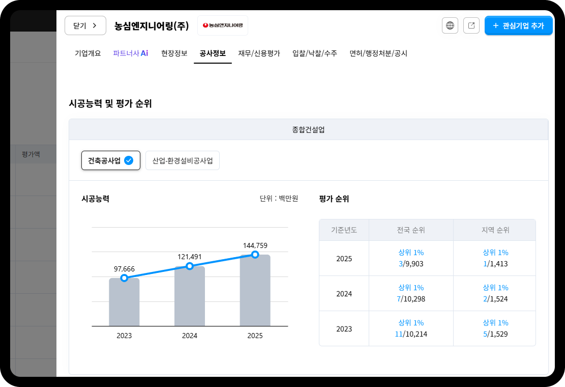 농심엔지니어링 시공능력 및 평가 순위 – 전국순위 2023년 11위→2025년 3위, 2025년 시공능력 144,759백만원