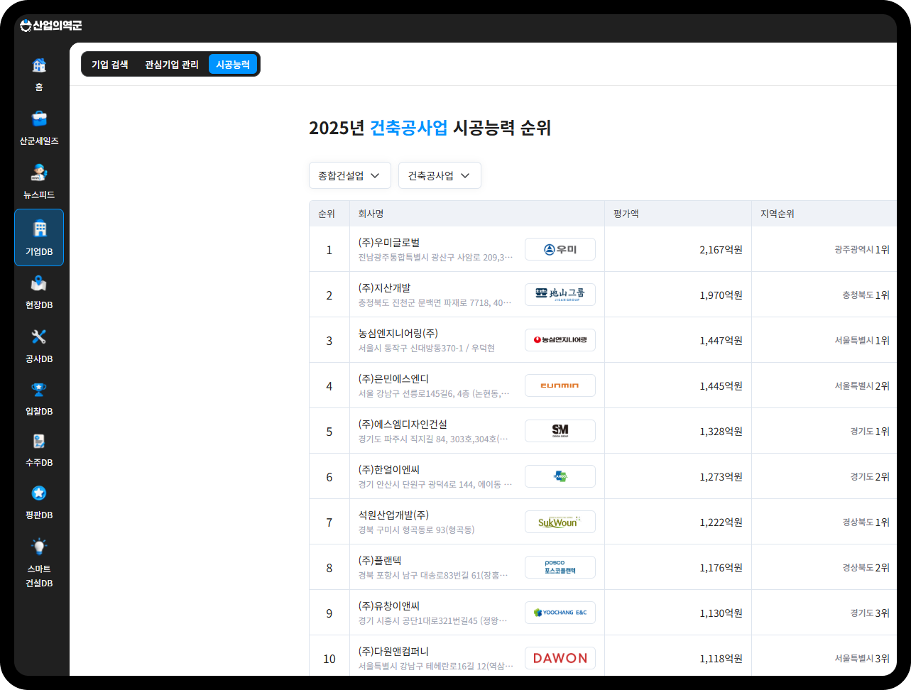 2025년 건축공사업 시공능력 순위 – 1위 우미글로벌 2,167억원, 2위 지산개발 1,970억원, 3위 농심엔지니어링 1,447억원