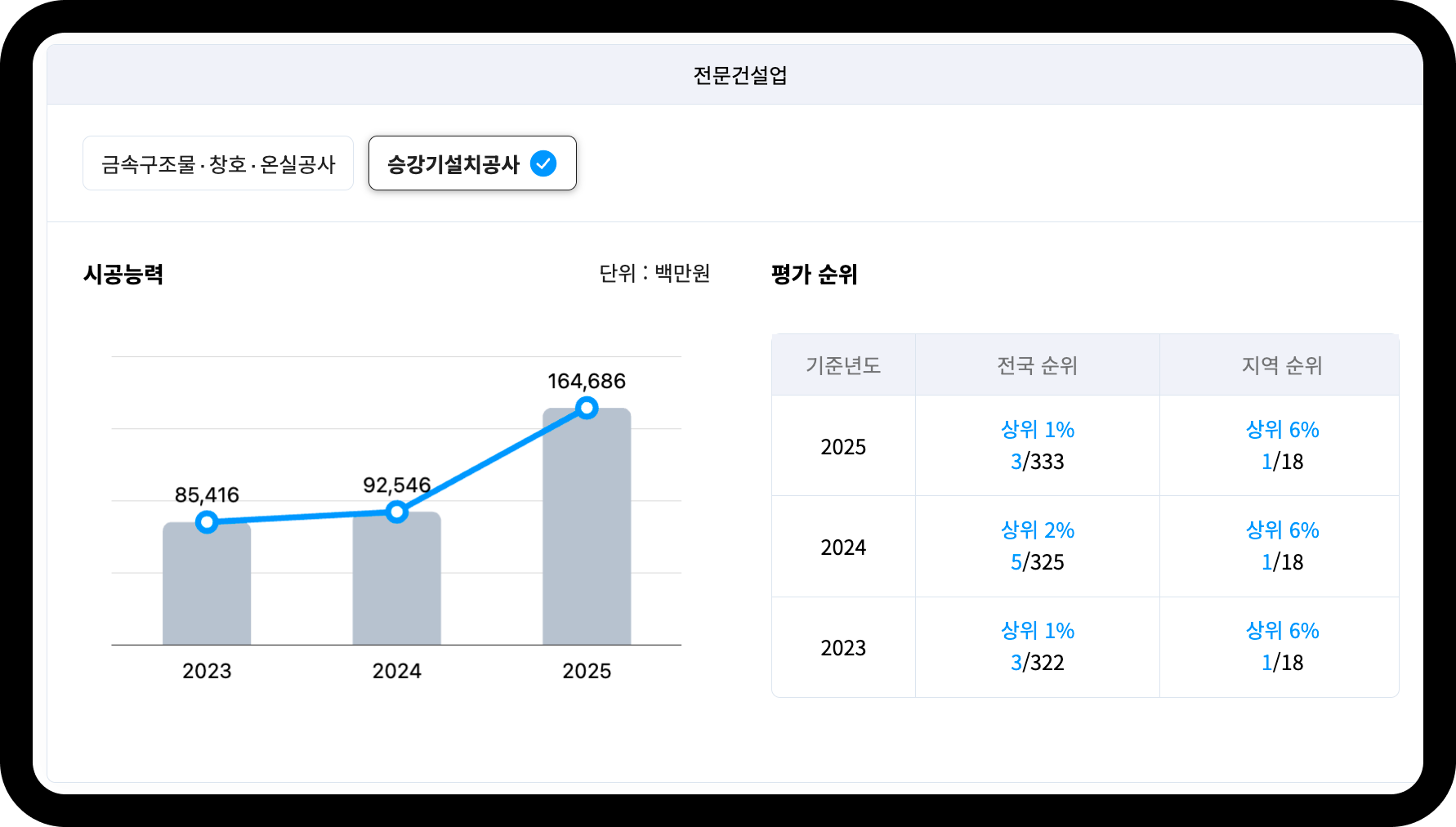 현대엘리베이터 승강기설치공사 시공능력평가액 추이 – 2023년 854억원→2025년 1,647억원, 전국순위 상위 1%(3/333)