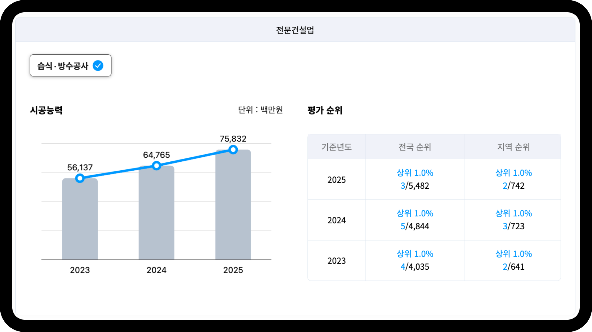 대몽건설 습식·방수공사 시공능력 추이 – 2023년 561억원→2025년 758억원, 전국 상위 1%(3위)
