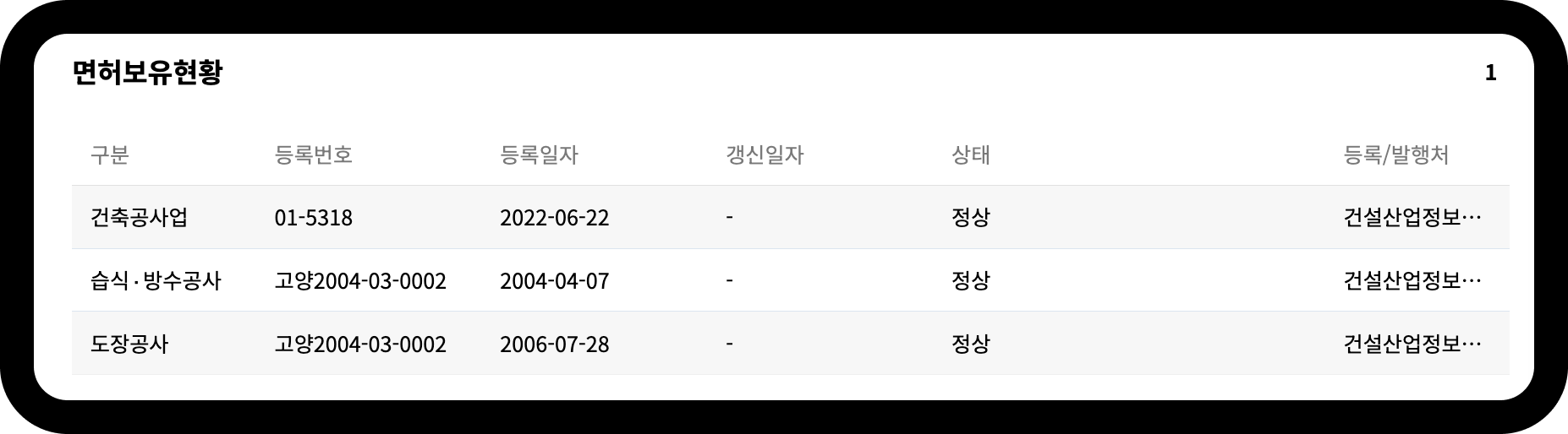아이알에스건설 면허보유현황 – 건축공사업·습식방수공사·도장공사 등 3개 면허 정상 유지