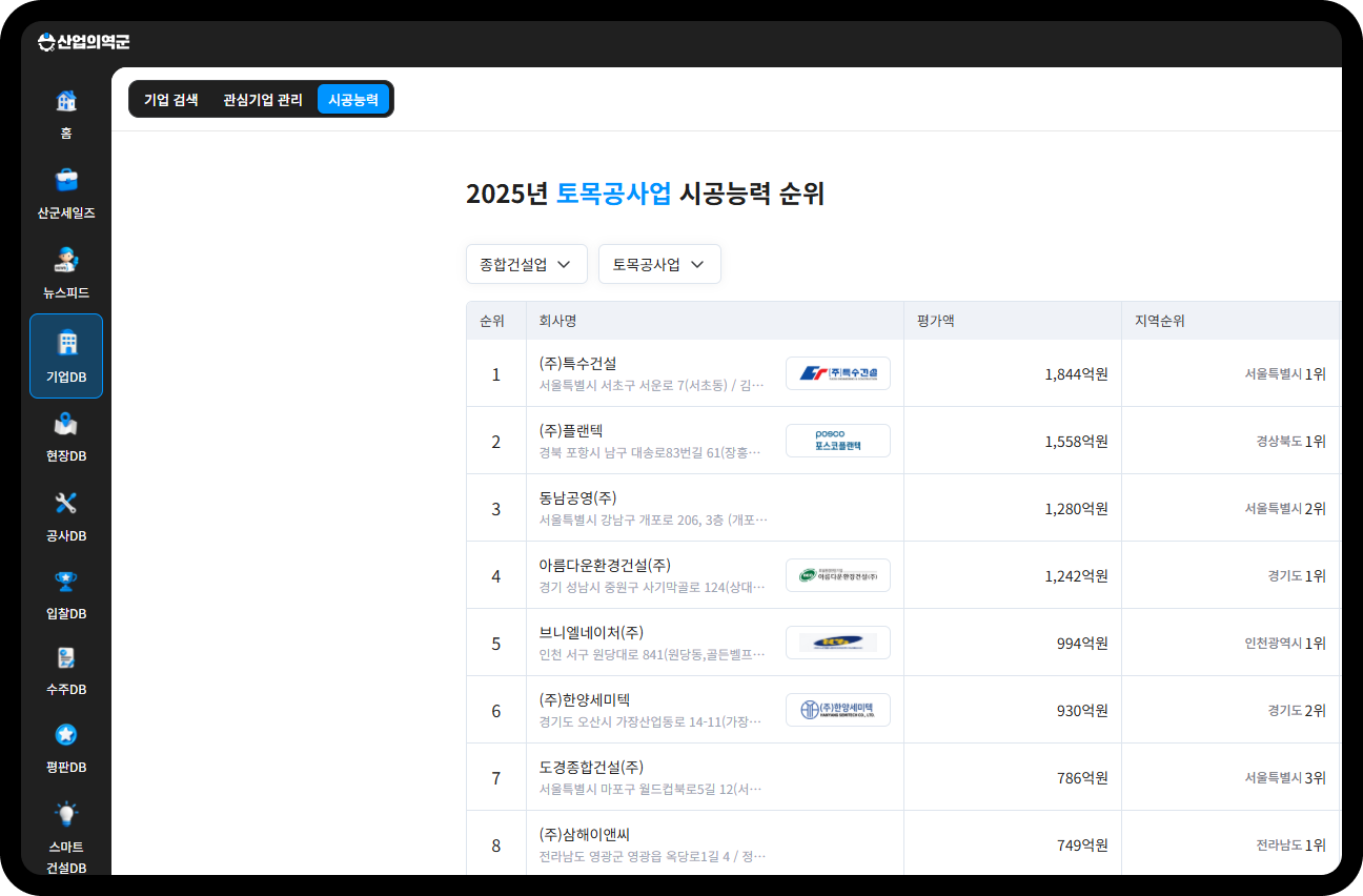 토목공사업 시공능력 순위 리스트 – 1위 특수건설 1,844억원, 2위 플랜텍 1,558억원, 3위 동남공영 1,280억원, 4위 아름다운환경건설 1,242억원