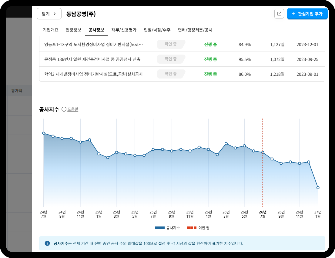 동남공영 공사정보 및 공사지수 – 진행 중 공사 진행률 84.9~95.5%, 24년 7월~27년 1월 공사지수 추이