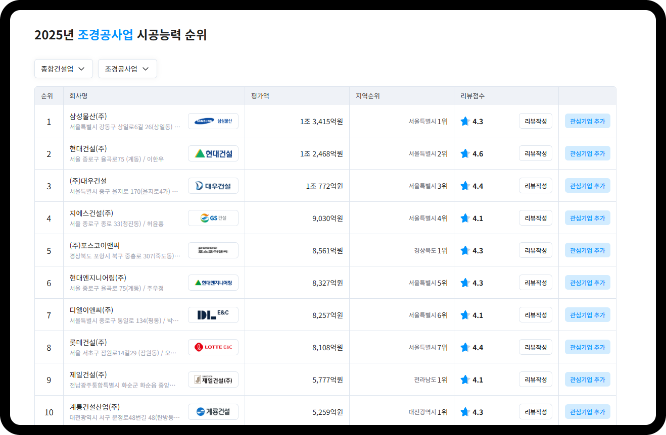 조경공사업 시공능력 순위 리스트 – 1위 삼성물산 1조3,415억원·2위 현대건설 1조2,468억원·3위 대우건설 1조772억원