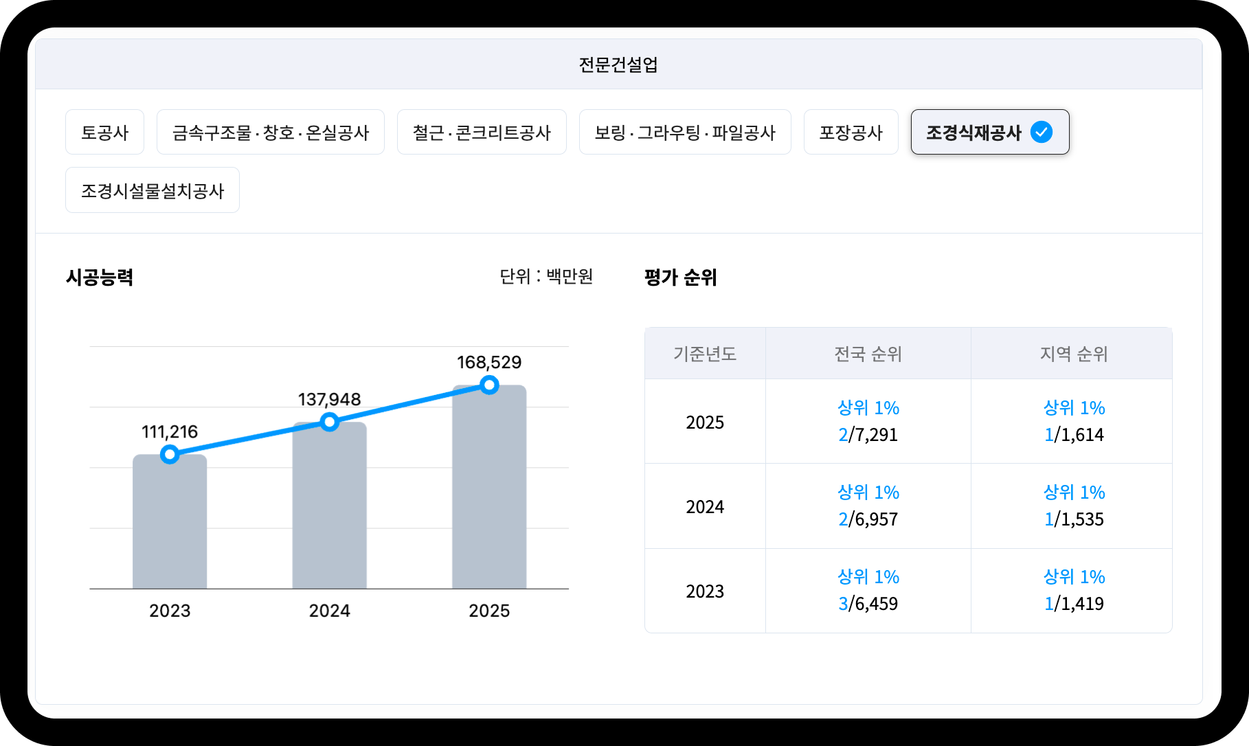 다원 조경식재공사 시공능력평가액 추이 – 2023년 1,112억원→2025년 1,685억원, 전국순위 상위 1%(2/7,291)