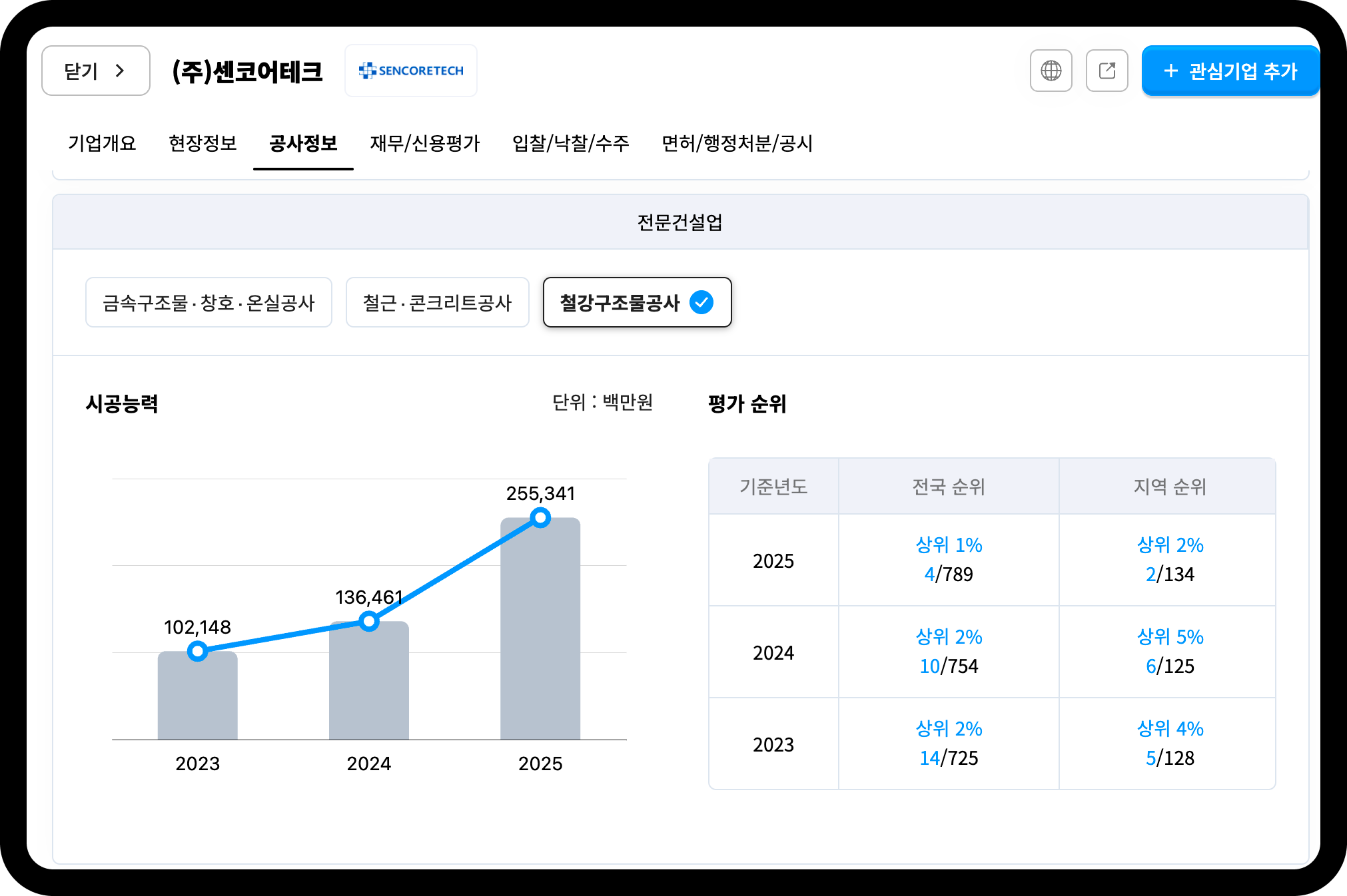 센코어테크 철강구조물공사 시공능력평가액 추이 – 2023년 1,021억원→2025년 2,553억원, 전국순위 상위 1%(4/789)