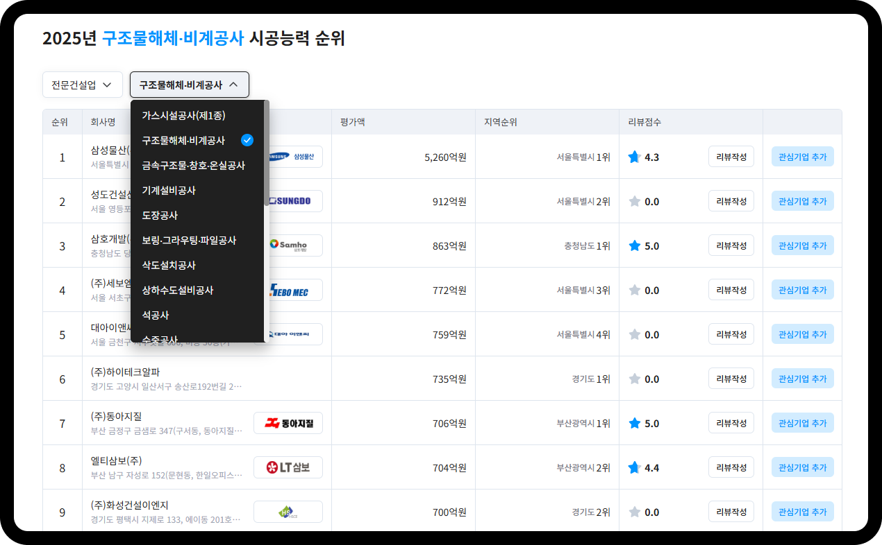 2025년 구조물해체·비계공사 시공능력 순위 리스트 – 1위 삼성물산 5,260억원, 2위 성도건설산업 912억원, 3위 삼호개발 863억원, 6위 하이테크알파 735억원
