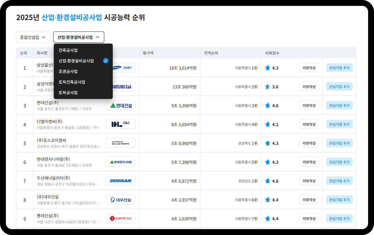 산업·환경설비공사업 시공능력 순위 리스트 – 1위 삼성물산 16조 3,014억원, 2위 삼성E&A 13조 366억원, 3위 현대건설 9조 3,398억원