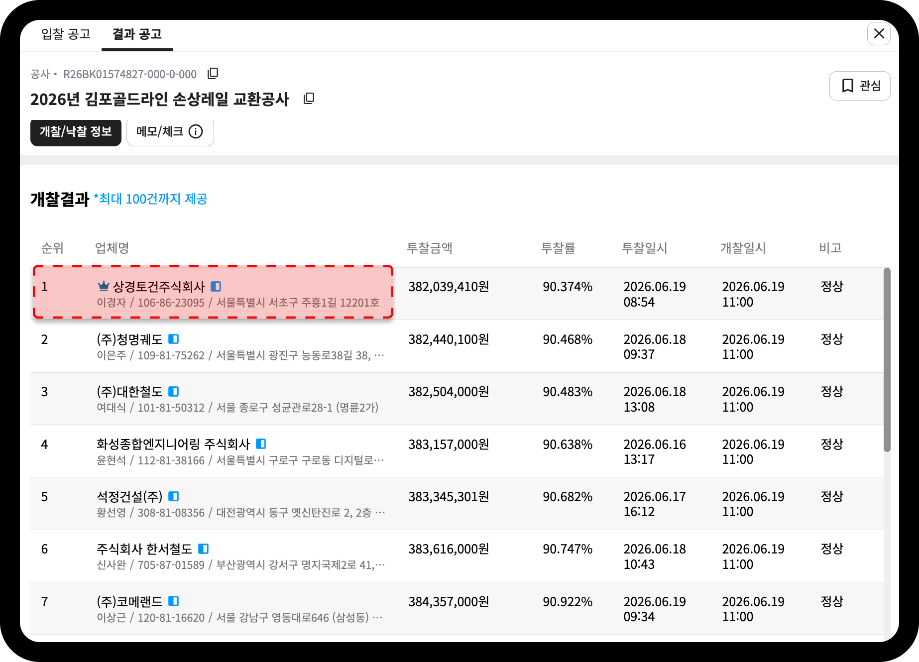 상경토건 김포골드라인 손상레일 교환공사 개찰결과 – 상경토건주식회사 1순위, 투찰금액 3억 8,204만원(투찰률 90.374%)