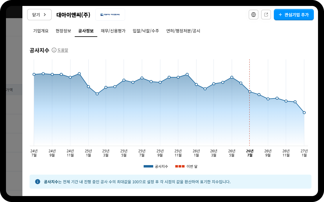 대아이앤씨 공사지수 추이 – 2024년 7월~2027년 1월 진행 공사량 지수 그래프