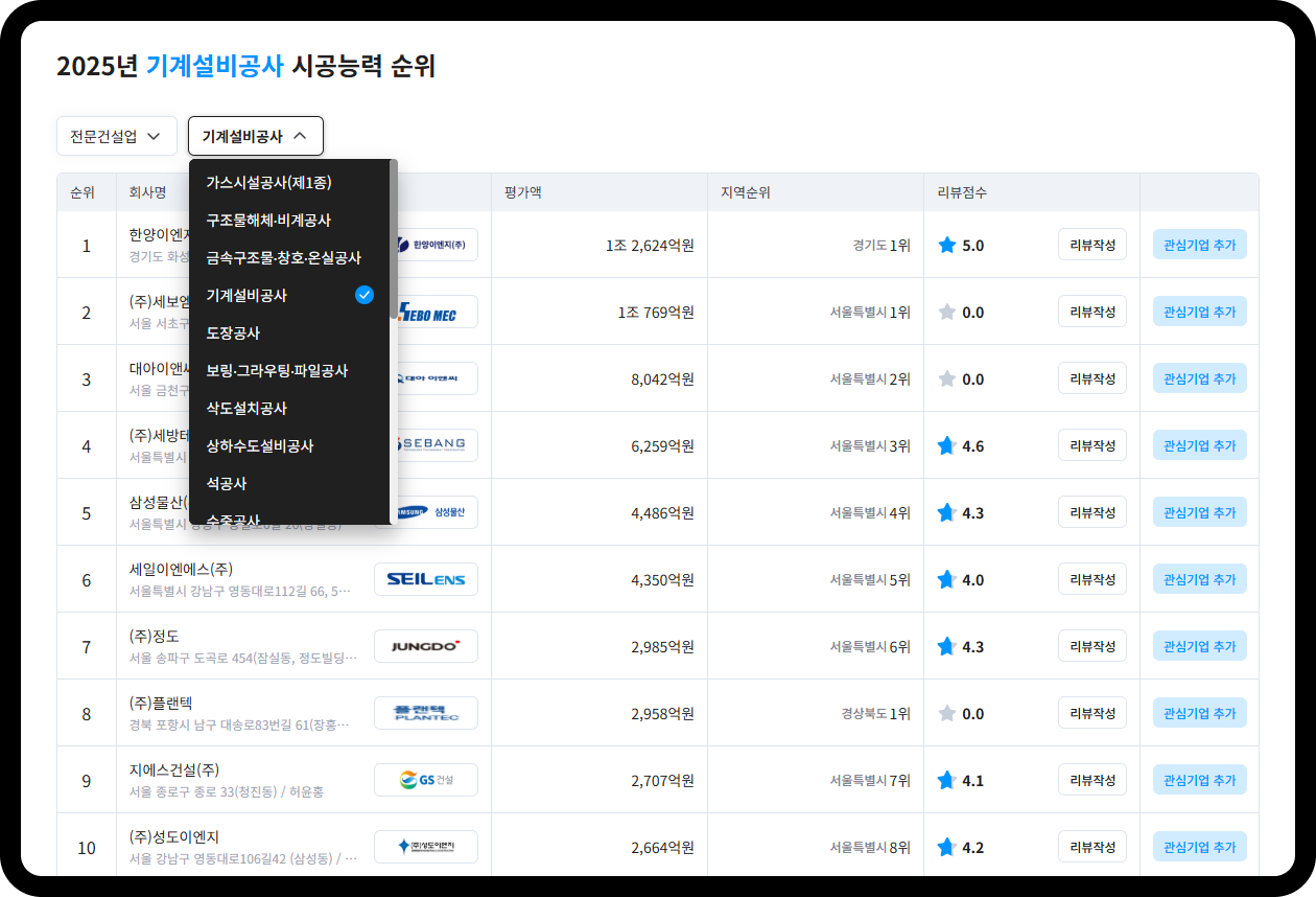 기계설비공사 시공능력 순위 TOP10 리스트 – 1위 한양이엔지 1조2,624억원, 3위 대아이앤씨 8,042억원, 4위 세방테크 6,259억원