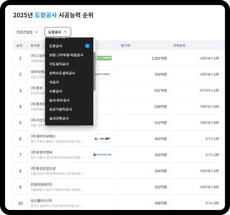 산업의역군 도장공사 시공능력 순위 리스트 – 1위 그린이앤씨 1,501억원, 3위 동호 631억원, 4위 동진피앤아이 528억원, 5위 거산코아트 512억원