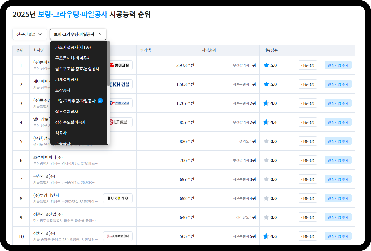 보링·그라우팅·파일공사 시공능력평가 순위표 – 1위 동아지질 2,973억원, 2위 KH건설 1,503억원, 3위 특수건설 1,267억원