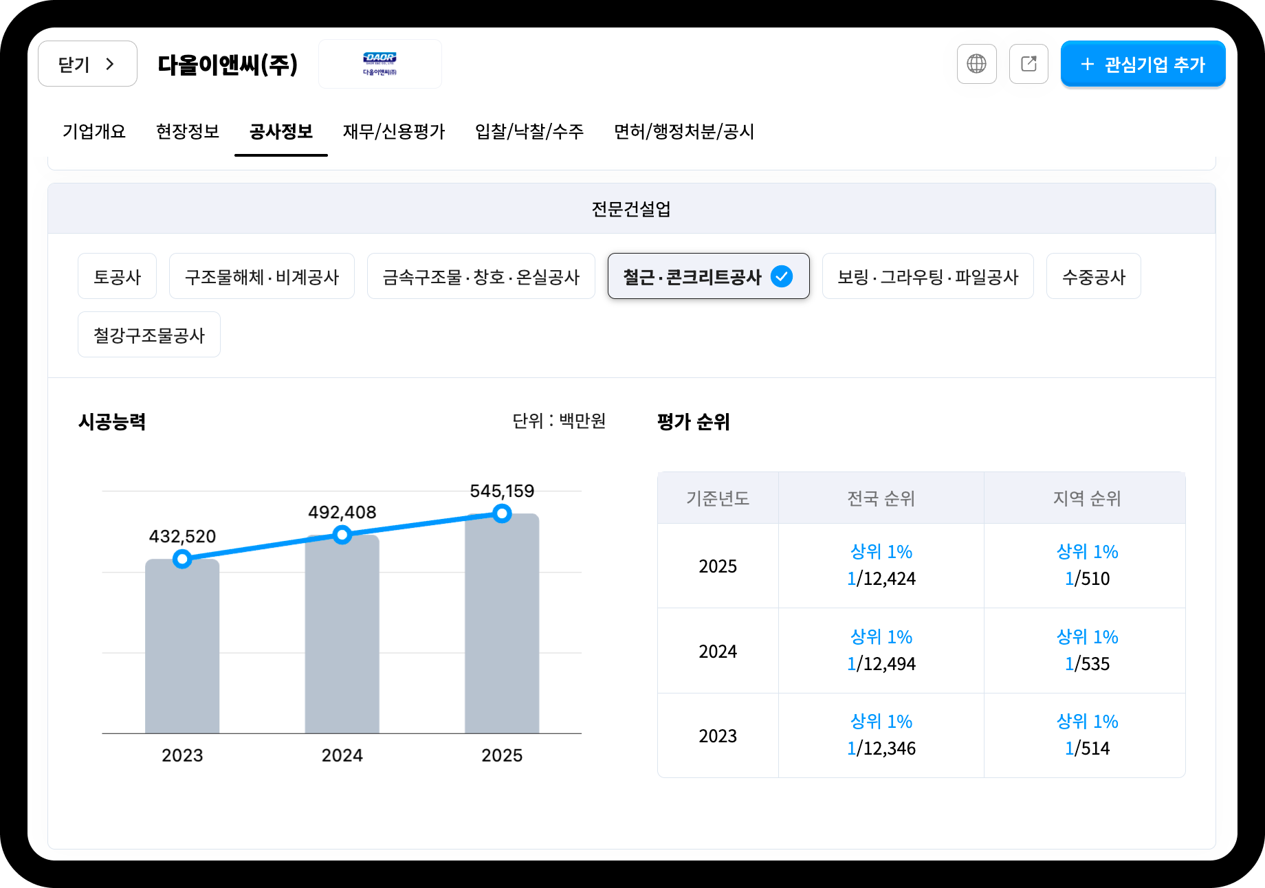 다올이앤씨 철근·콘크리트공사 시공능력평가액 추이 – 2023년 4,325억원→2025년 5,451억원, 전국순위 1위(1/12,424) 4년 연속 유지