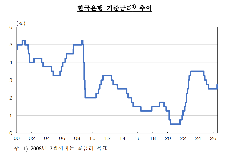 한국은행 기준금리 추이 – 2000~2026년, 2008년 이후 최고 수준 근접하며 2.75%로 인상
