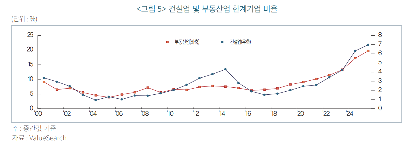 건설업·부동산업 한계기업 비율 – 건설업 4.2%→7.0%, 부동산업 13.3%→19.7%로 상승
