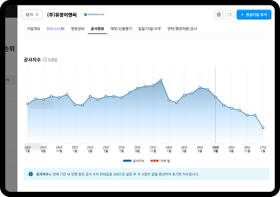 유창이앤씨 공사지수 추이 그래프 – 2024년 7월~2027년 1월, 2025년 11월 고점 이후 안정세 유지