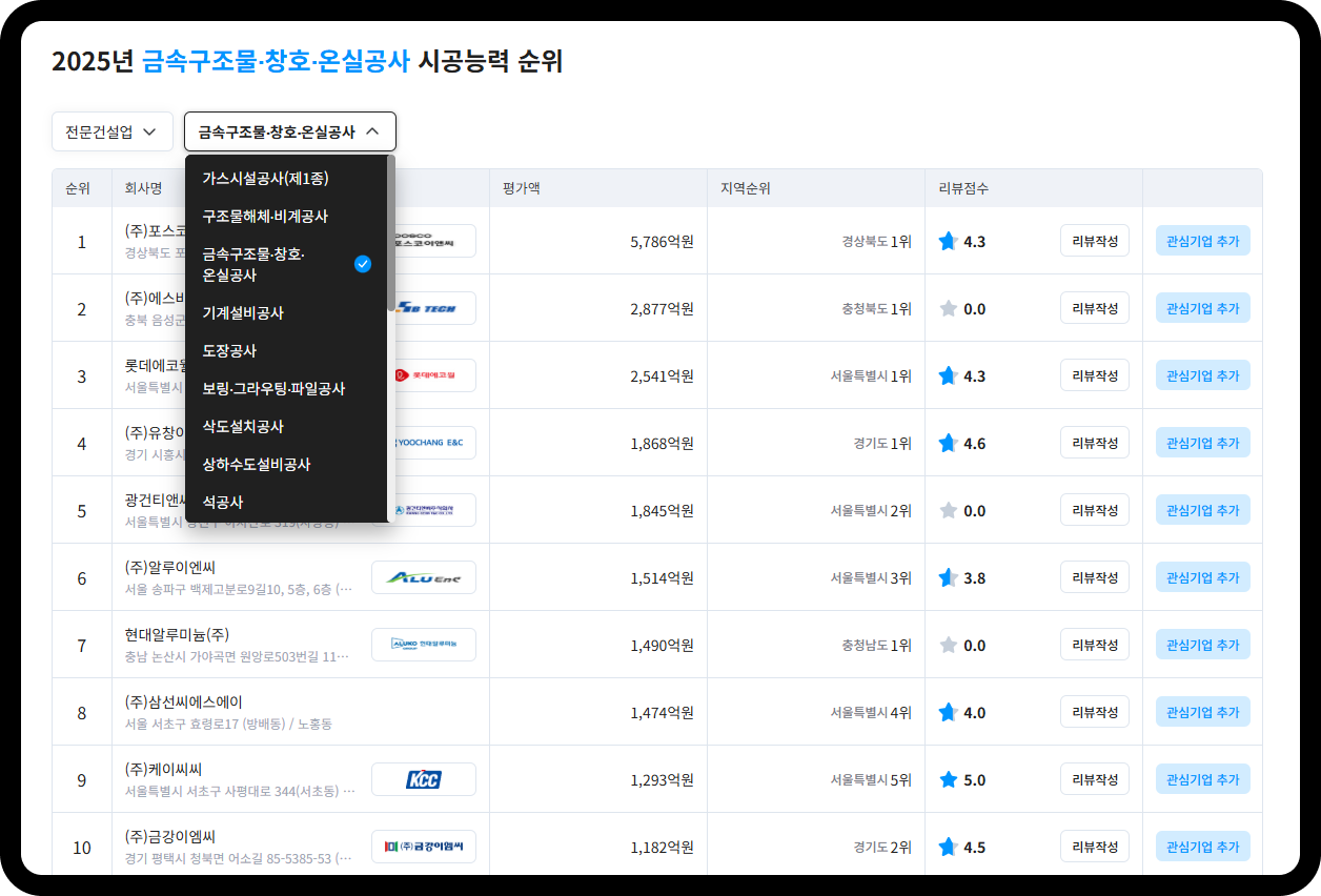 산업의역군 2025년 금속구조물·창호·온실공사 시공능력 순위 – 1위 포스코이앤씨 5,786억원, 2위 에스비테크 2,877억원, 3위 롯데에코월 2,541억원, 4위 유창이앤씨 1,868억원