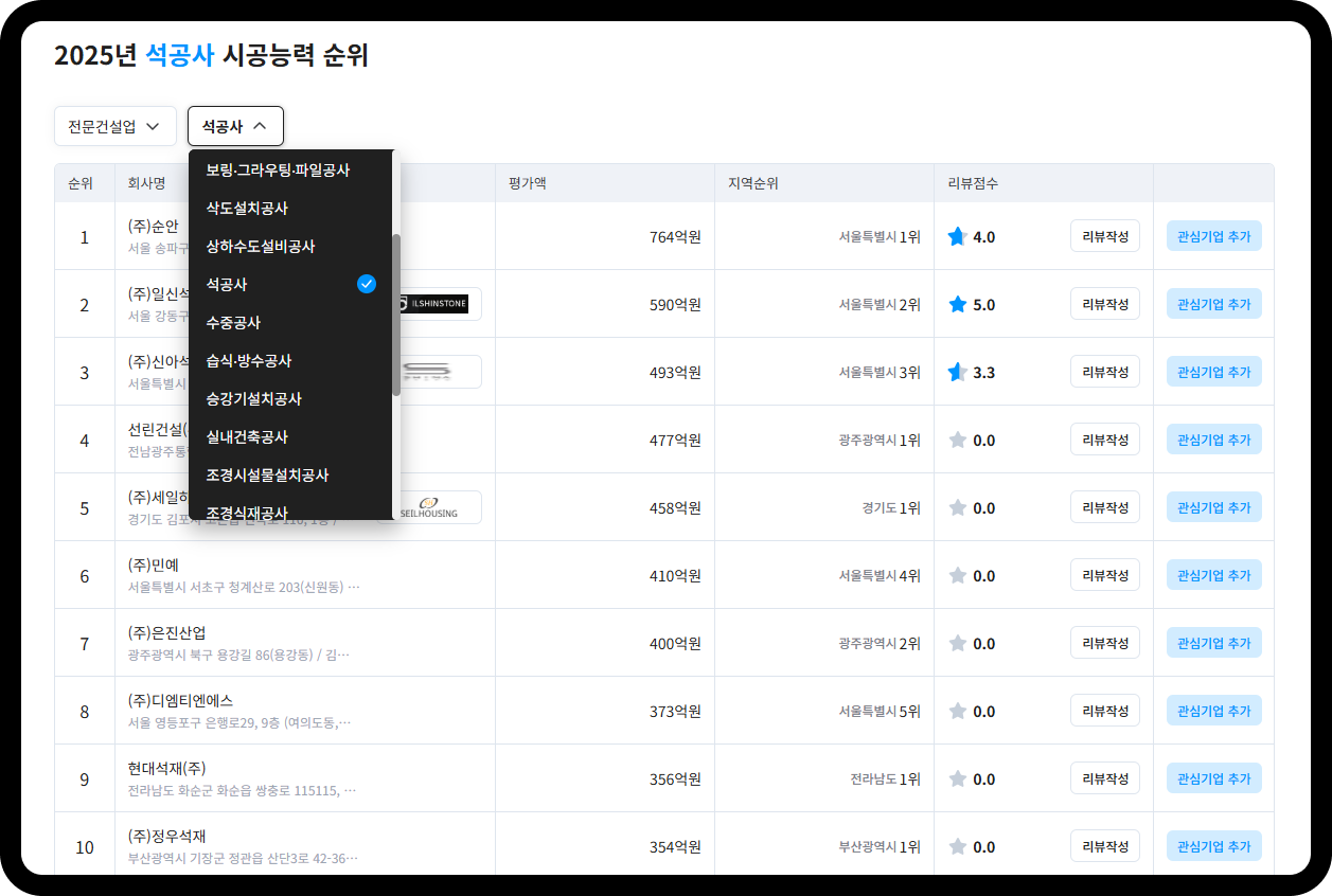 산군 석공사 시공능력평가 순위표 – 1위 순안 764억원(서울 1위), 2위 일신석재 590억원, 3위 신아석재 493억원