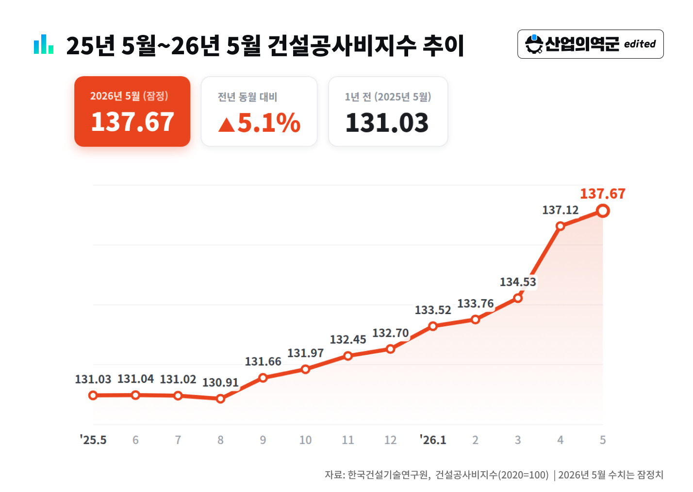 25년 5월~26년 5월 건설공사비지수 추이 – 131.03에서 137.67로 전년 동월 대비 5.1% 상승
