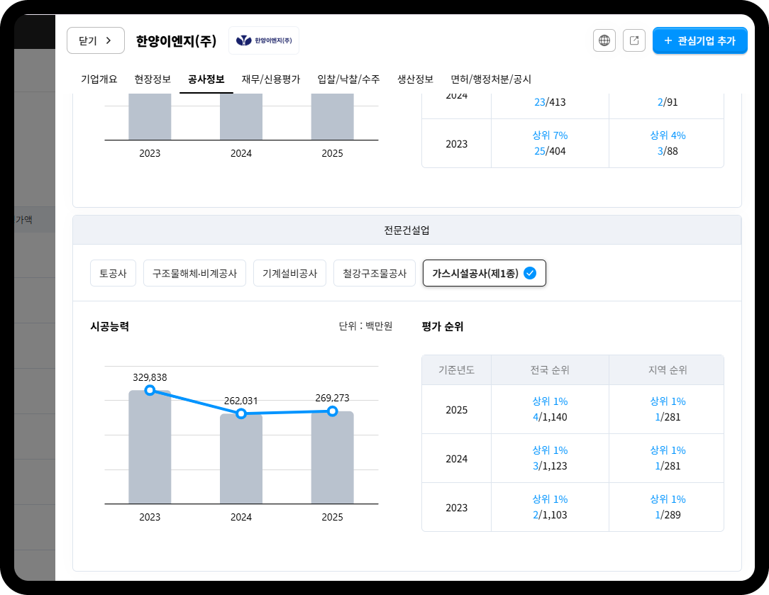 한양이엔지 가스시설공사 시공능력 추이 – 2023년 3,298억원→2024년 2,620억원→2025년 2,693억원, 전국 순위 상위 1%