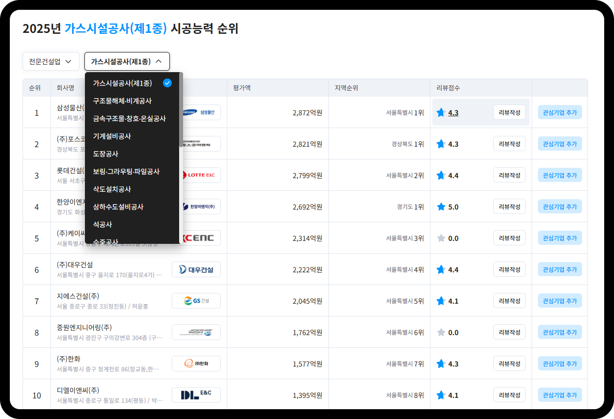 2025년 가스시설공사(제1종) 시공능력 순위 – 1위 삼성물산 2,872억원, 2위 포스코이앤씨 2,821억원, 3위 롯데건설 2,799억원, 4위 한양이엔지 2,692억원