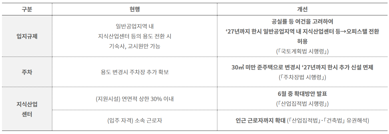 지식산업센터 오피스텔 전환 규제 개선표 – 일반공업지역 '27년까지 한시 허용, 30㎡ 미만 주차장 면제, 입주자격 인근 근로자 확대