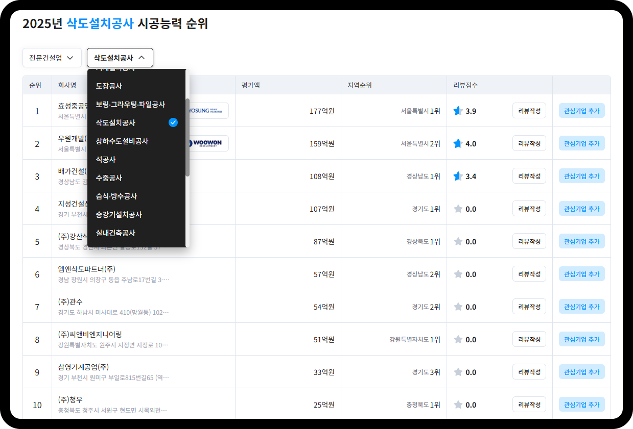 삭도설치공사업 시공능력평가 순위표 – 1위 효성중공업 177억원, 2위 우원개발 159억원, 10위 청우 25억원