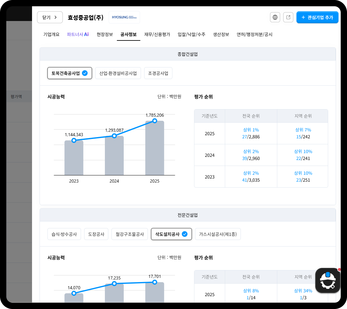 효성중공업 삭도설치공사업 시공능력 추이 – 2023년 140억원→2025년 177억원, 전국 순위 상위 8%(1/14)