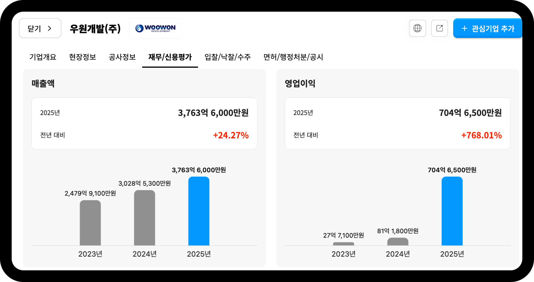 우원개발 매출액·영업이익 추이 – 2025년 매출액 3,764억원(전년대비 +24.27%), 영업이익 705억원(전년대비 +768.01%)