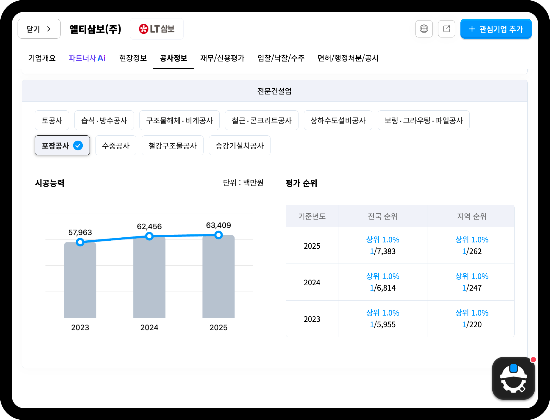 엘티삼보 포장공사 시공능력평가액 추이 – 2023년 580억원→2025년 634억원, 전국순위 1위(1/7,383) 4년 연속 유지