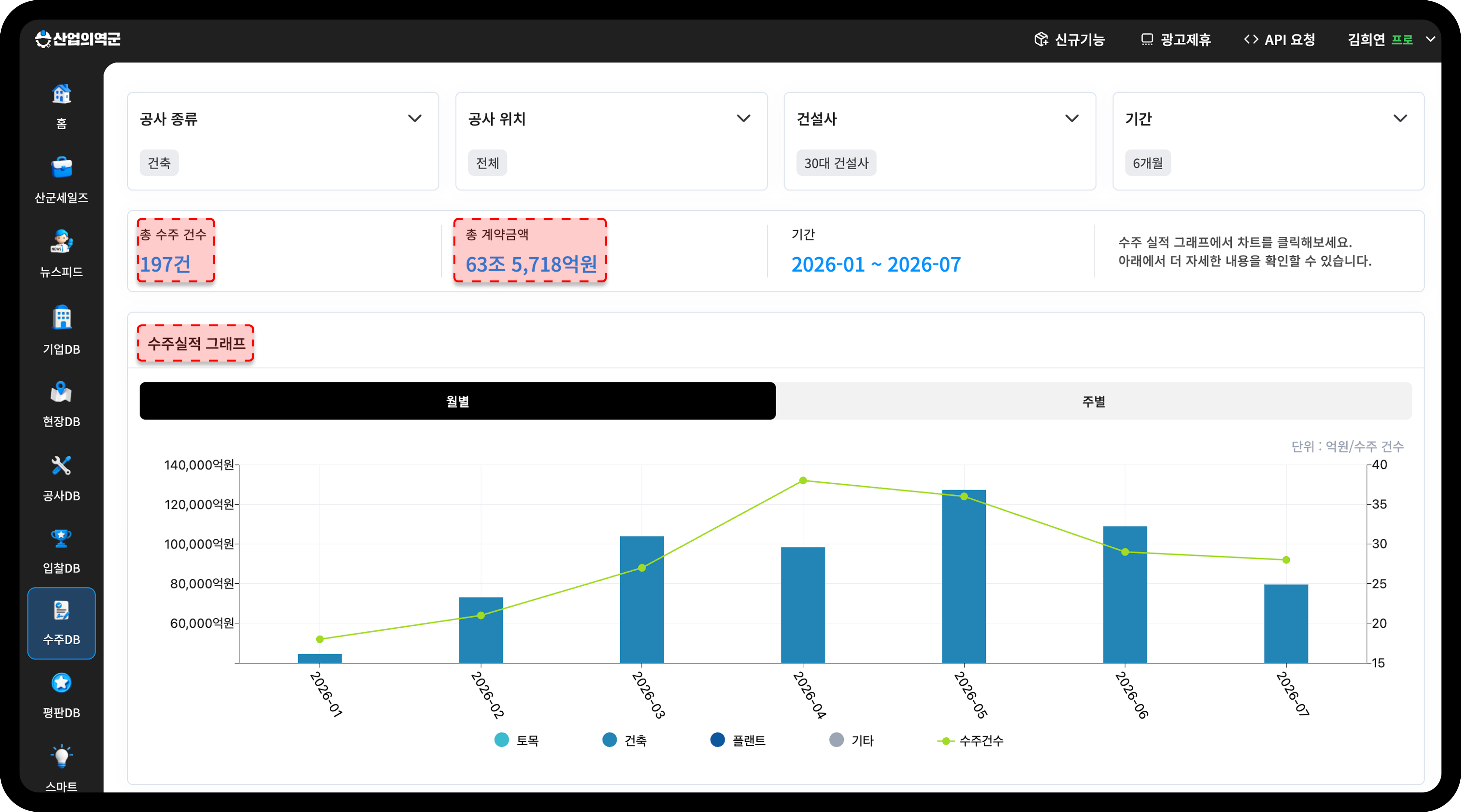 산업의역군 수주DB 월별 수주 건수와 총 계약금액 그래프
