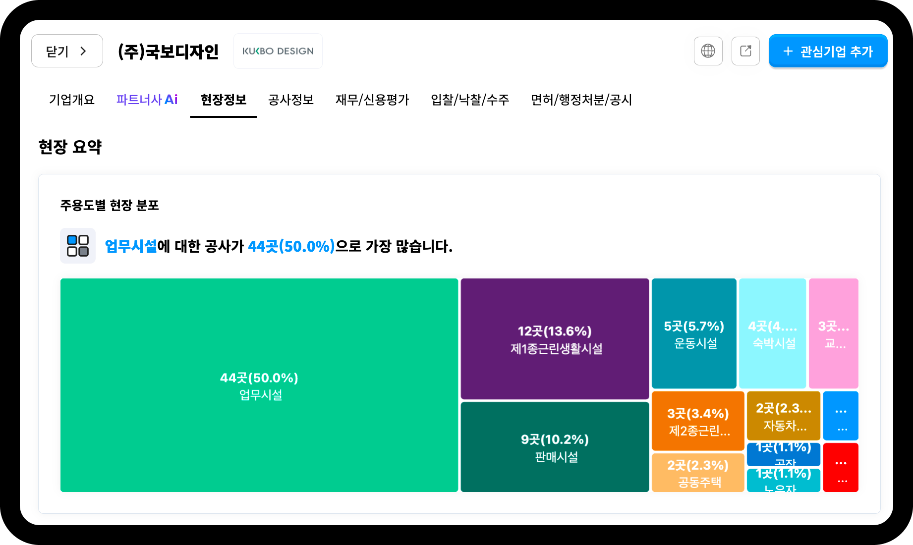 국보디자인 현장정보 화면 – 업무시설 44곳(50.0%)으로 현장 비중 최다