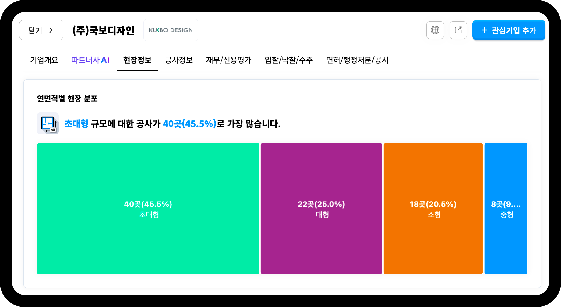 국보디자인 연면적별 현장 분포 – 초대형 40곳(45.5%)·대형 22곳(25.0%)으로 대형 현장 비중 70% 이상