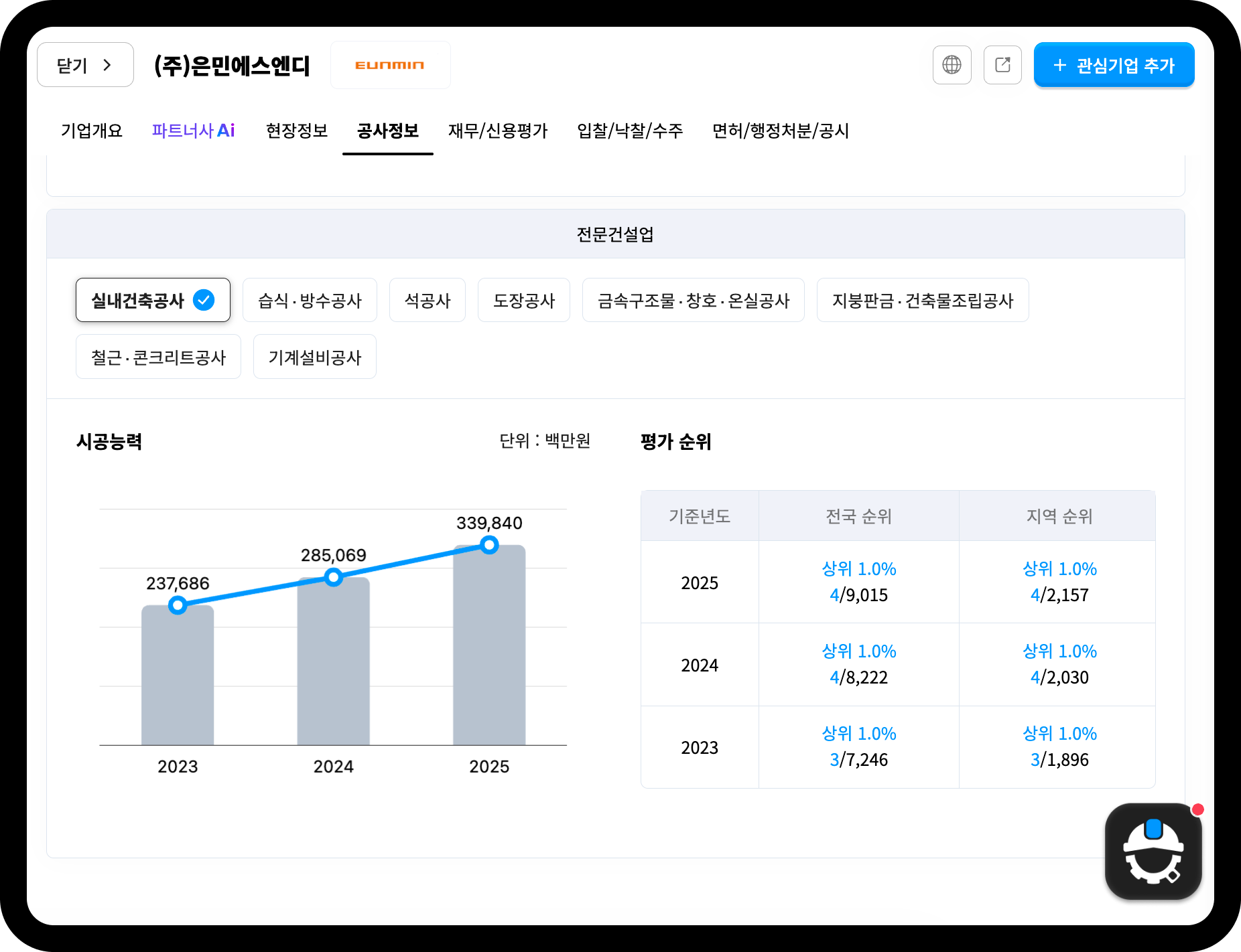 은민에스앤디 실내건축공사 시공능력평가액 추이 – 2023년 2,377억원→2025년 3,398억원, 전국순위 4위(4/9,015)
