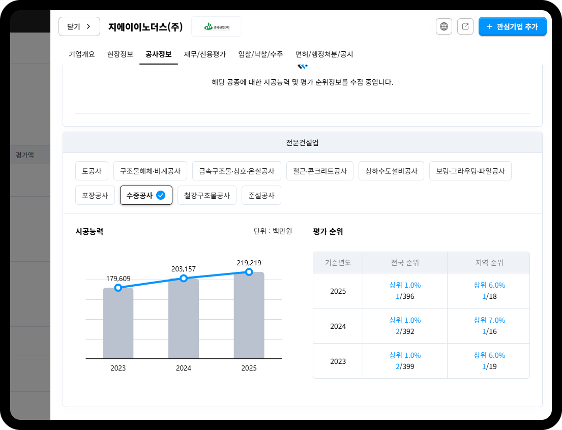 지에이이노더스 수중공사 시공능력 추이 – 2023년 1,796억원→2025년 2,192억원, 2025년 전국 순위 상위 1%(1/396)