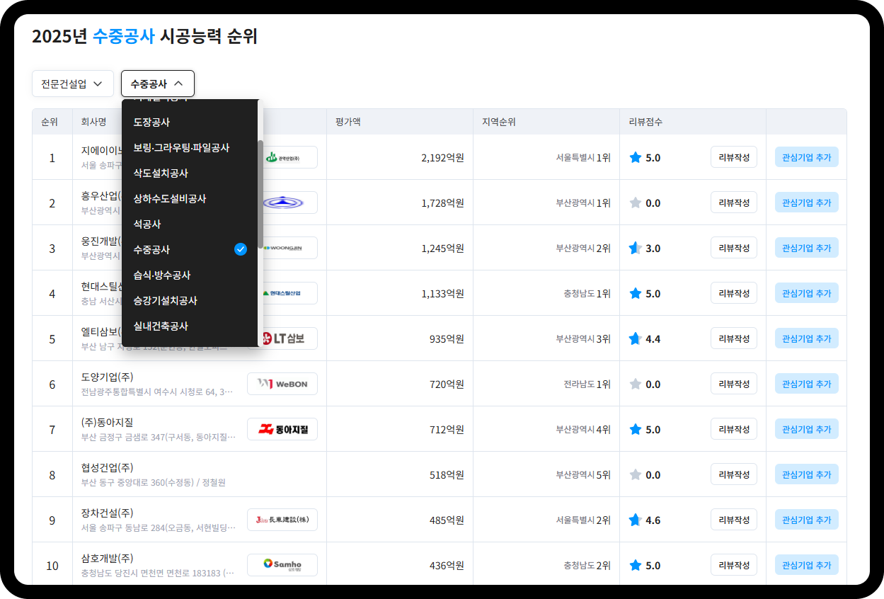 산업의역군 2025년 수중공사 시공능력 순위 – 1위 지에이이노더스 2,192억원, 2위 흥우산업 1,728억원, 3위 웅진개발 1,245억원