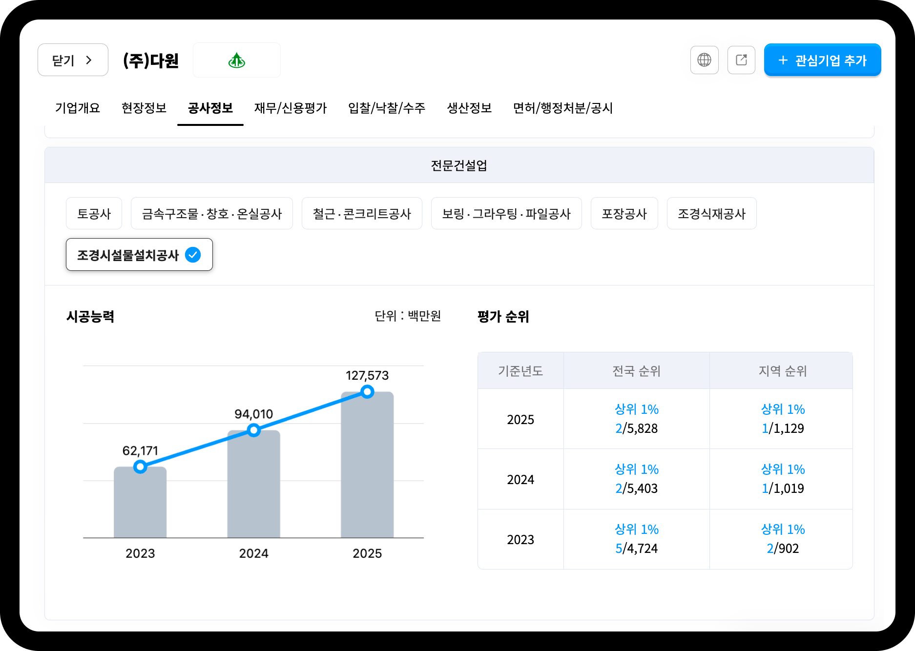 다원 조경시설물설치공사 시공능력평가액 추이 – 2023년 622억원→2025년 1,276억원, 전국순위 상위 1%(2/5,828)