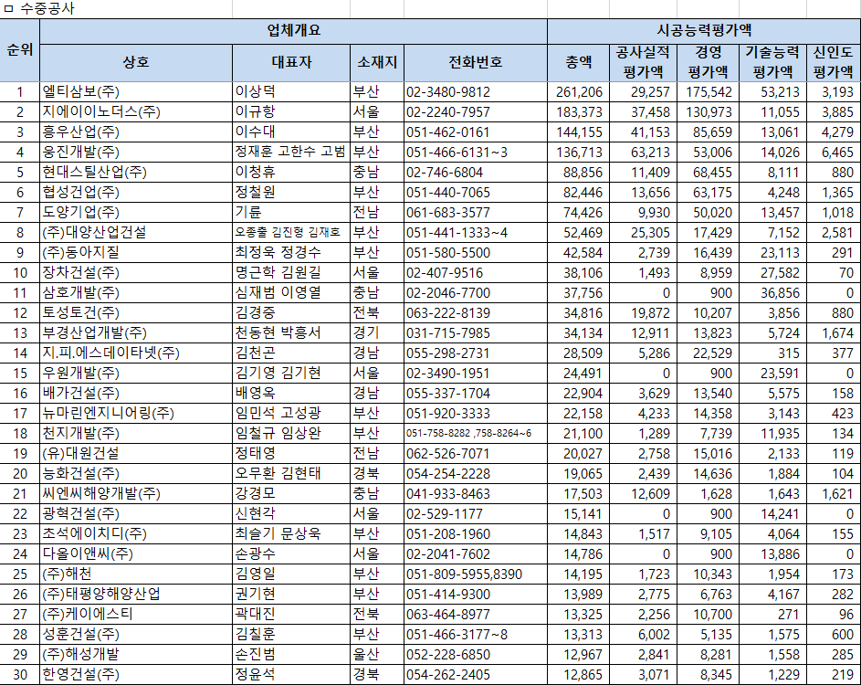 2026년 수중공사업 시공능력평가 순위 1~30위 – 1위 엘티삼보 2,612억원, 2위 지에이이노더스 1,834억원, 3위 흥우산업 1,442억원