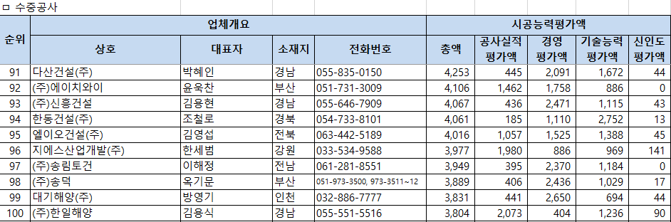 2026년 수중공사업 시공능력평가 순위 91~100위 – 91위 다산건설 43억원부터 100위 한일해양 38억원까지 평가액