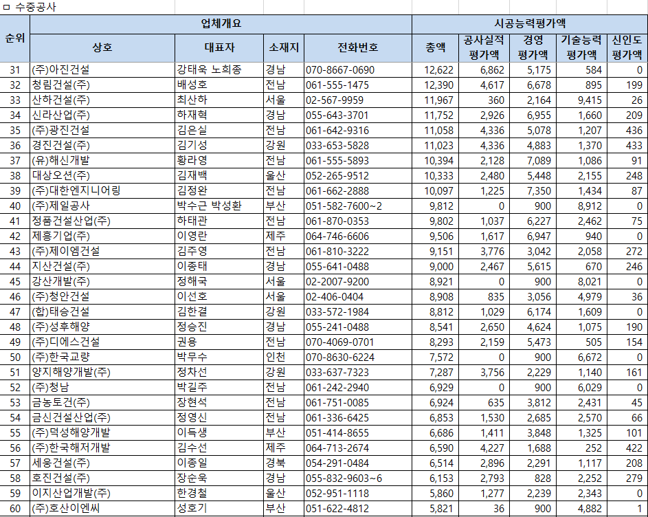 2026년 수중공사업 시공능력평가 순위 31~60위 – 31위 아진건설 126억원부터 60위 호산이엔씨 58억원까지 평가액